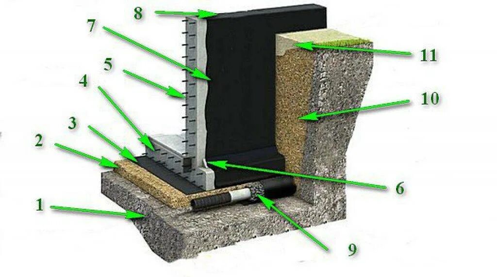 Ленточный фундамент гидроизоляция схема. Гидроизоляция подошвы ленточного фундамента. Гидроизоляция под ленточный фундамент. Гидроизоляция заглубленного фундамента. Гидроизоляция оснований