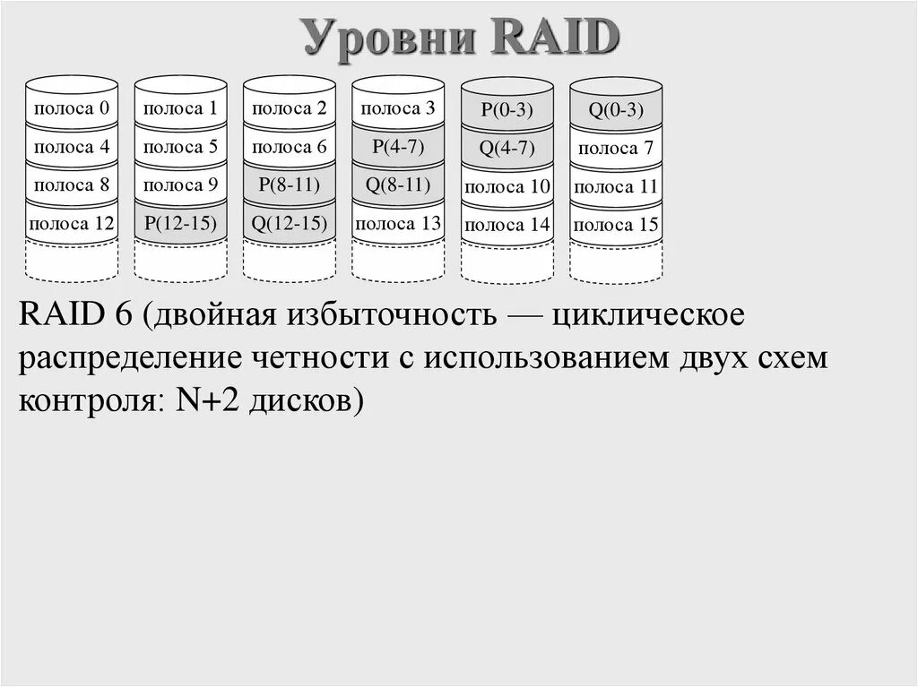 Нужен ли raid. Уровни raid массивов таблица. перечислите основные raid-массивы. уровни рейд массива. типы raid-массивов 1.