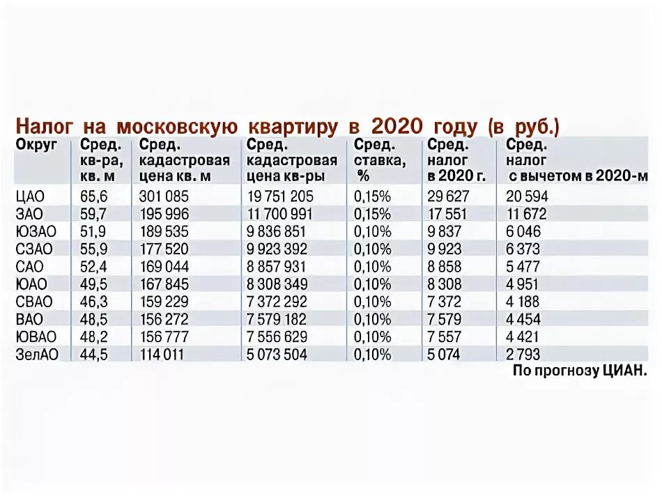 Налог на квартиру 2020. Сколько налог на квартиру. Налоги на квартиру в 2020 году для физических лиц. Налог на квартиру в Москве. Налог на приватизированную