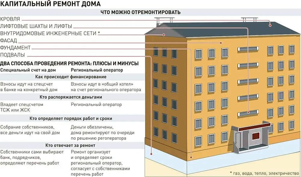 Капитальный ремонт помещений в здании. Многоквартирный дом. Капитальный и текущий ремонт зданий. Какие работы входят вкапитальныц ремонт дома. Капитальный ремонт многоквартирных домов.