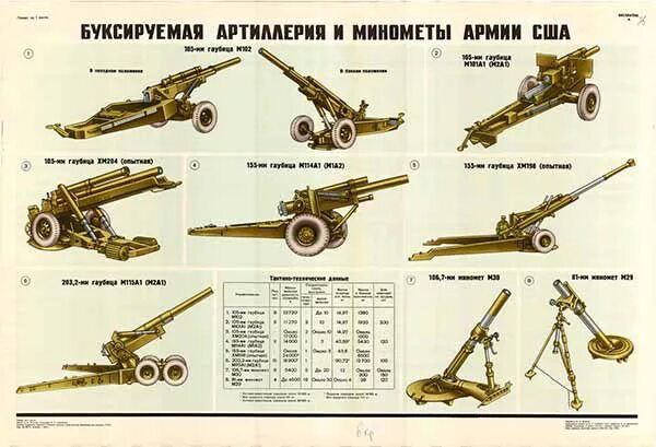 Назовите образец буксируемой артиллерии. Миномет 2б11 плакат. Гаубица д-400 буксируемая. Отличие пушки от гаубицы и мортиры. Артиллерия примеры.