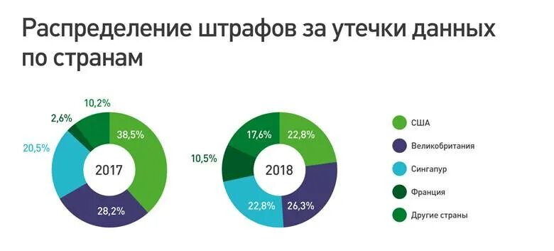 Категории утечек данных. Утечка данных. Штраф за утечку данных. Крупнейшие утечки информации в мире. Данные утекли.