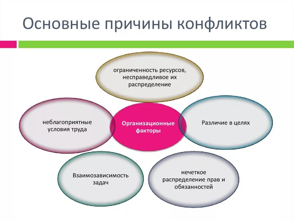 Способы возникновения конфликта. Основные причины конфликтов. Основные причины конфликтов в организации. Причины и способы разрешения конфликтов. 3 конфликты в организации