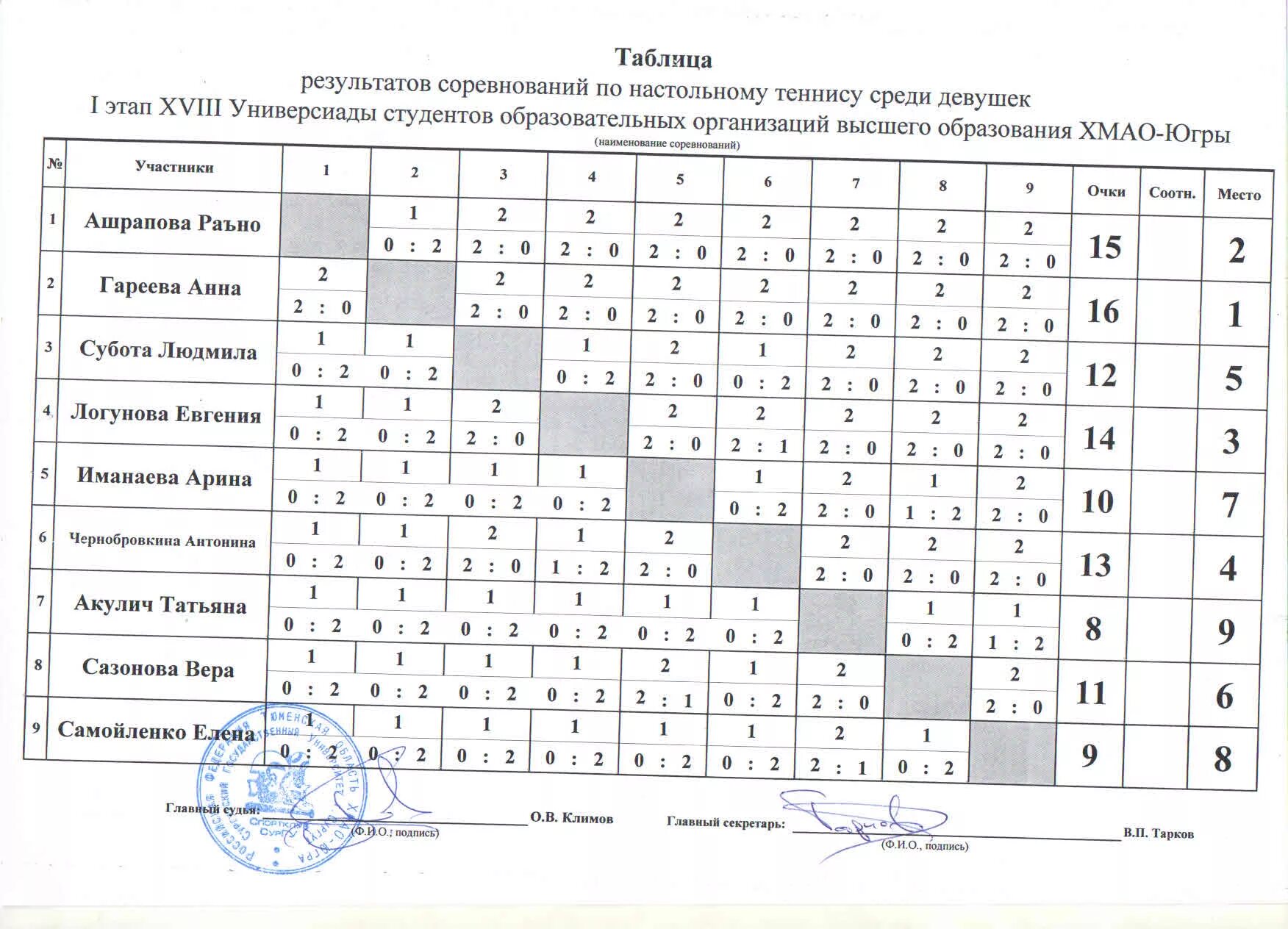 Таблица результатов. Круговая система проведения соревнований по настольному теннису. Образец таблицы результатов. Таблица игр на 5 команд по круговой. Таблица результатов шахматного турнира по круговой системе.