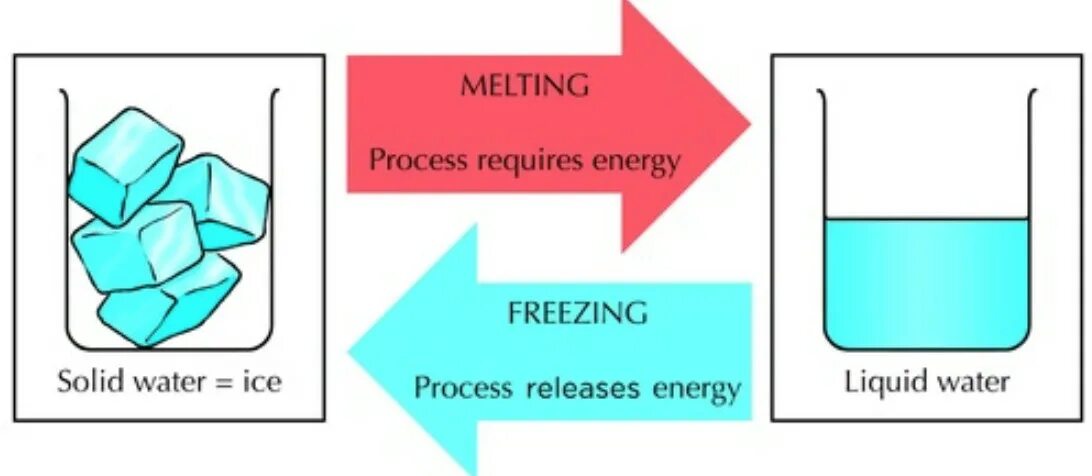 Requirements freeze. Melting freezing. Melting process. Ice melting process. Freezing process.