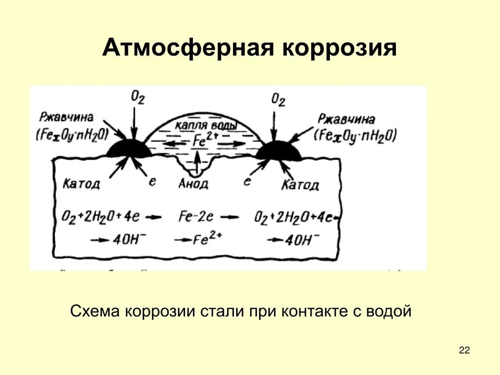 Схема коррозии. Атмосферная коррозия металла схема. Схема электрохимической коррозии металла. Электрохимическая коррозия железа реакция. Газовая химическая коррозия.