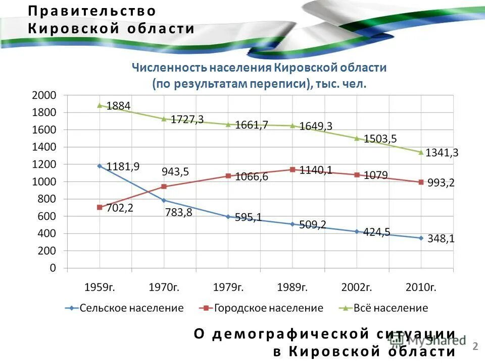 Население Кировской области на 2021. Численность жителей Кировской области. Население Кирова и Кировской области на 2021 год. Численность населения Кирова Кировской области. Сайт статистика кировская область