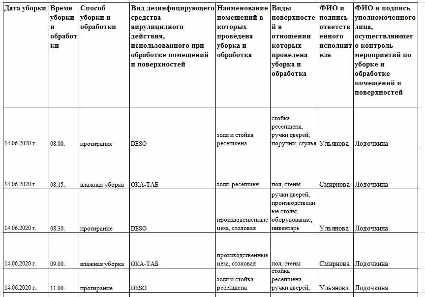 Журнал санитарной обработки помещения образец заполнения. Журнал учета санитарной обработки помещений. Журнал по уборке и обработке помещений и поверхностей как заполнять. Журнал заполнения уборки помещения.