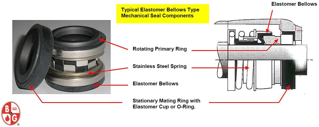 Seal перевод на русский песни. Эластомер в насосе. Mechanical Seal Pump. Схема установки торцевого уплотнения на вакуумный насос. Mechanical Seal h-20t.