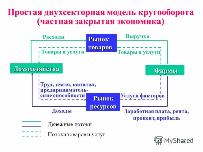 В закрытой экономике потребительские расходы. Двухсекторная модель кругооборота с финансовым рынком. Модель кругооборота товаров. Модель кругооборота ресурсов продуктов. Модель кругооборота в экономике.