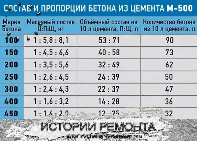 Пропорции бетона в ведрах для бетономешалки. Цемент м500 пропорции для бетона. Бетон марки 200 пропорции с цементом м500. Пропорции смеси бетона маркой м 500. Марка бетона 300 пропорции цемент м500.