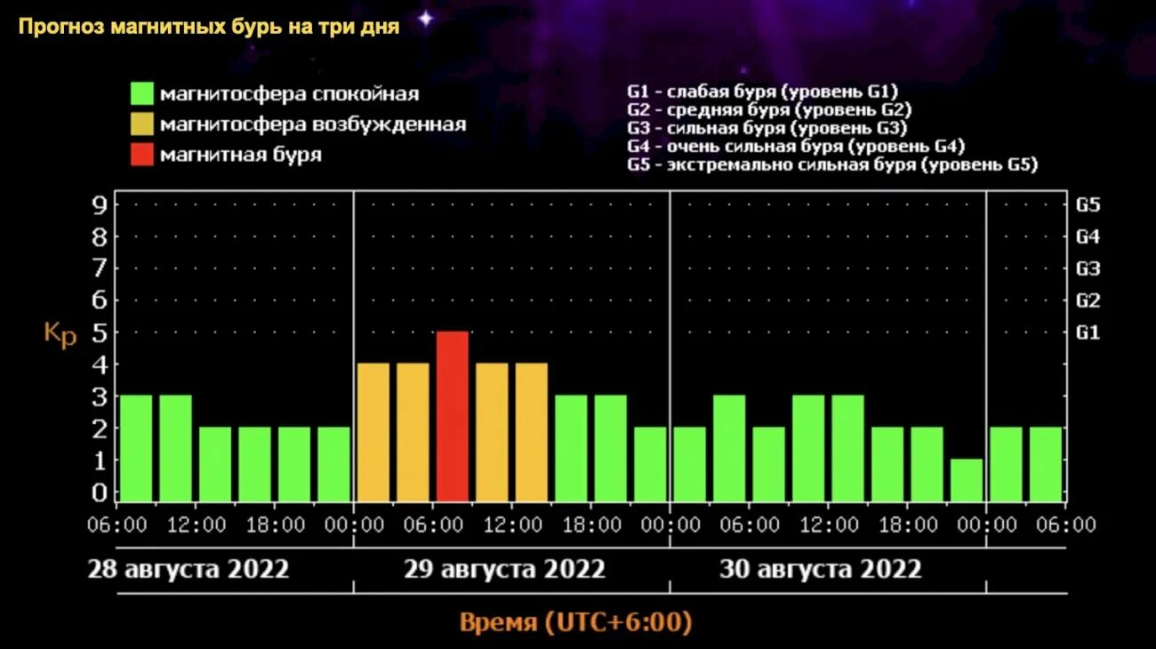 Магнитная буря алтайский край март 2024. Магнитная буря. Магнитнаябури. Геомагнитная буря. Магнитные бури в августе 2023.