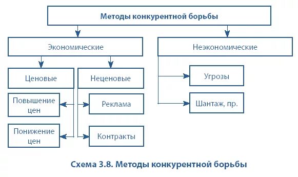 Внерыночные формы борьбы примеры Установите соответствие между формами борьбы за существование: найдено 89 изобра