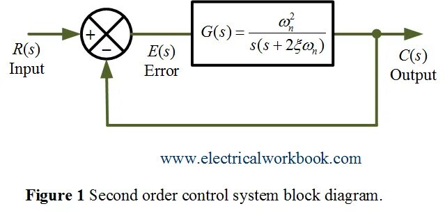 Orders control. Block diagram of feedback Control System. Control response requinement for Central Steick Controllers график. Order of transfer function. 10476463 Control Block.