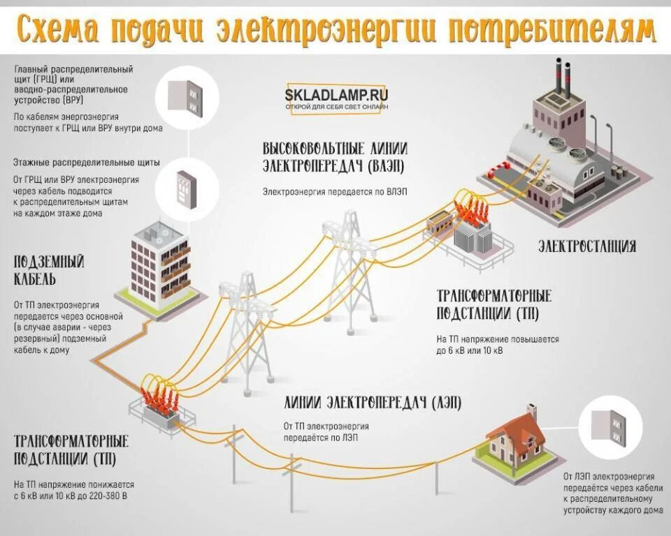 Майнинг электроэнергия сколько. Схема передачи электроэнергии электроснабжения. Схема передачи энергии от электростанции к потребителю. Схема передачи электроэнергии потребителям. Схема подачи электроэнергии потребителям.