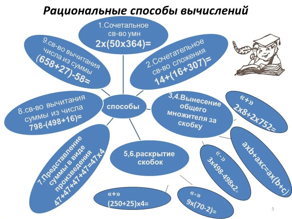 Рациональные методы решения задач. Приемы рациональных вычислений. Рациональный способ вычисления. Рациональные способы вычисления и решения задач. Приемы рациональных вычислений в начальных классах.