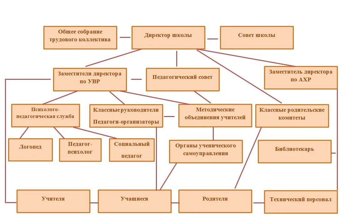 Отчет по самообследованию школы по новому. Структура отчета по самообследованию образовательной организации. Структура образовательной организации. Самообследования общеобразовательной организацией:. Самообследование школы.