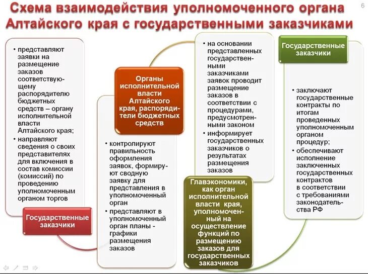 Государственные органы алтайского края. Структура органов государственной власти в Алтайском крае. Структура органов гос власти в Алтайском крае. Схема исполнительной власти Алтайского края. Структура органов власти Алтайского края.