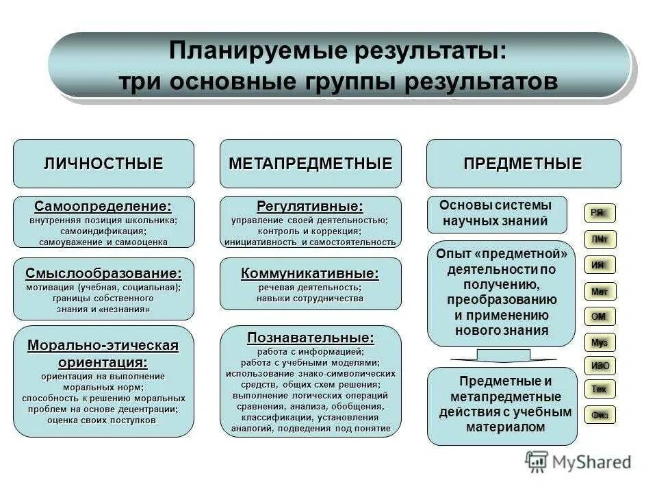 Внимание деятельность контроля. Планируемые Результаты воспитательного мероприятия. Планируемые Результаты урока. Виды предметных результатов. Как понять планируемые Результаты.