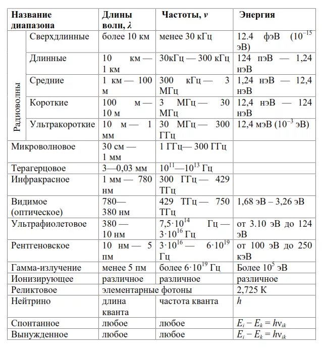 Таблица длин волн и частот. Таблица электромагнитных излучений название диапазон. Таблица по электромагнитным излучениям. Электромагнитные волны таблица название диапазона.