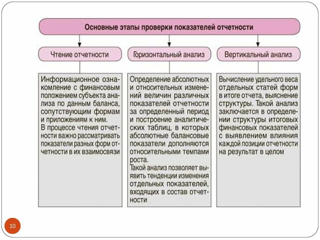 Виды анализа бухгалтерской отчетности. Методы аудита бухгалтерской отчетности. Методика проведения анализа бухгалтерской финансовой отчетности. Порядок формирования показателей бухгалтерской отчетности. Финансовая проверка бюджетного учреждения