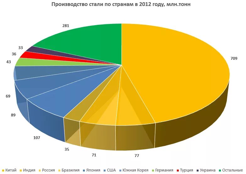 Производство стали в мире по странам. Страны производители стали в мире. Производство стали. Производство стали в мире график. Производство металлов по странам