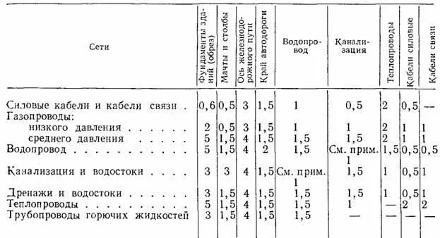 Расстояние от канализации до фундамента здания. Расстояние между трубами водопровода при параллельной прокладке. расстояние между трубами с кабелем. расстояние между водопроводом и электрическим кабелем в земле. расстояние между трубами водопровода и электрическими кабелями.