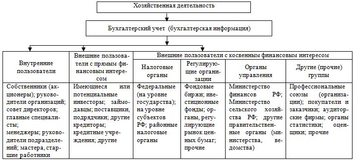 Внешние пользователи имеющие прямой финансовый интерес. Внешние пользователи имеющие прямой финансовый интерес