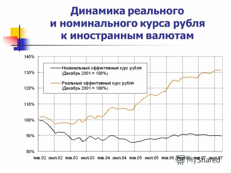 Номинальный курс рубля доллар