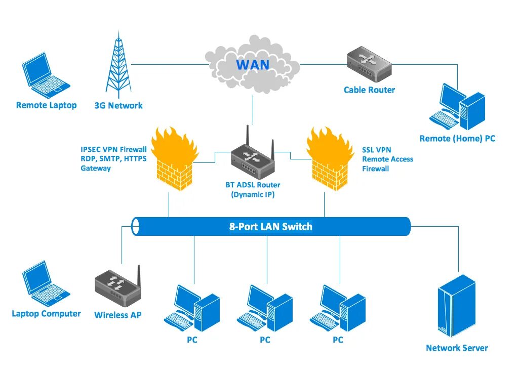 Wan 3. Wan сеть. Wan схема. Lan и VPN. Wireless lan.