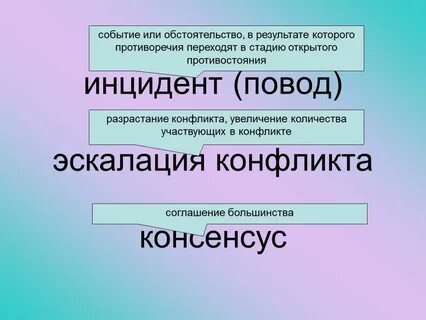 Понятие эскалации конфликта