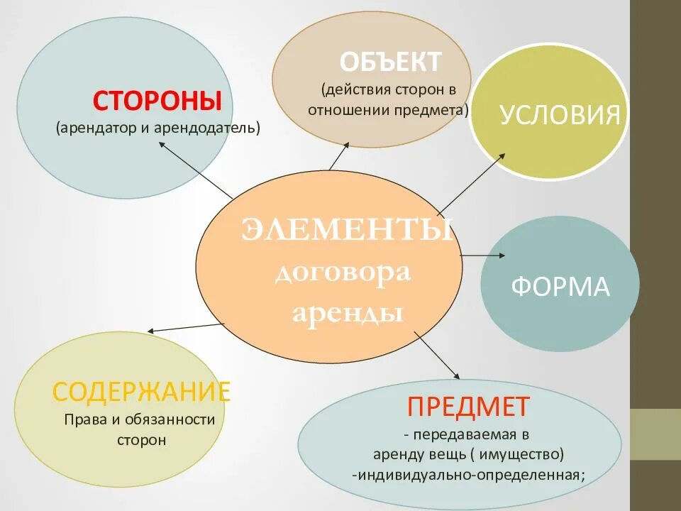 Что входит в аренду. Виды договоров аренды схема. Основные элементы договора аренды. Элементы договораиренты. Элементы договора проката.