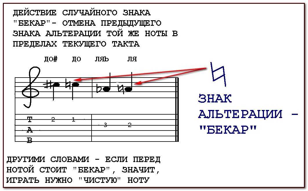 Басовые слова. Знаки диез и бемоль на нотном стане. Диезы и бемоли на нотном стане. Диез бемоль Бекар на нотном стане. Знаки альтерации диез бемоль Бекар.