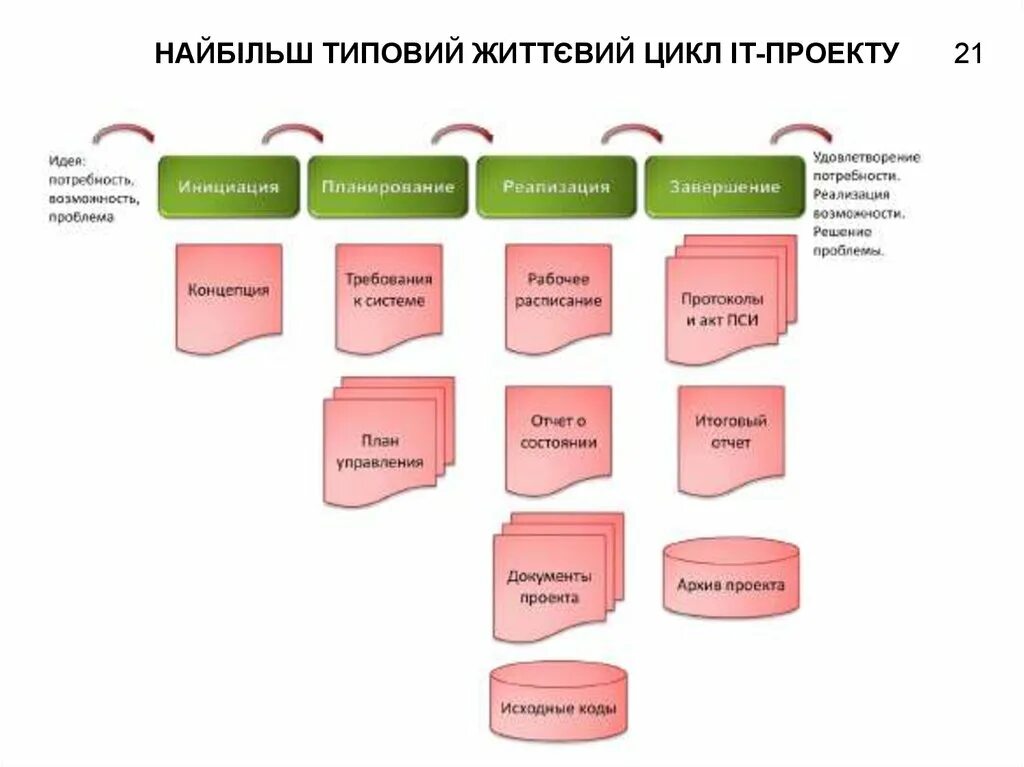 Инициация проекта основные стадии. Жизненный цикл проекта инициация планирование. Жизненный цикл проекта и продукта. Стадии жизненного цикла проекта инициация планирование реализация. Жизненный цикл проекта инициация планирование реализация завершение.