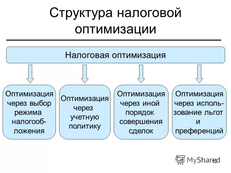 Способы налоговой оптимизации. Оптимизация системы налогообложения. Методы оптимизации налогообложения. Оптимизация налоговой нагрузки. Налоговая оптимизация организаций