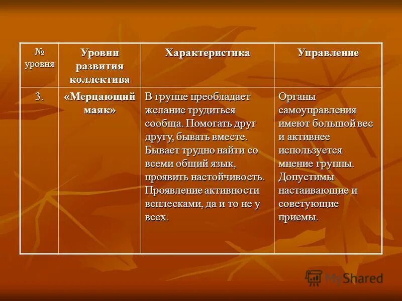 Характеристика коллектива группы. Уровни развития коллектива. Этапы и уровни развития коллектива. Характеристика уровней развития коллектива. Уровни развития коллектива- мягкая глина.