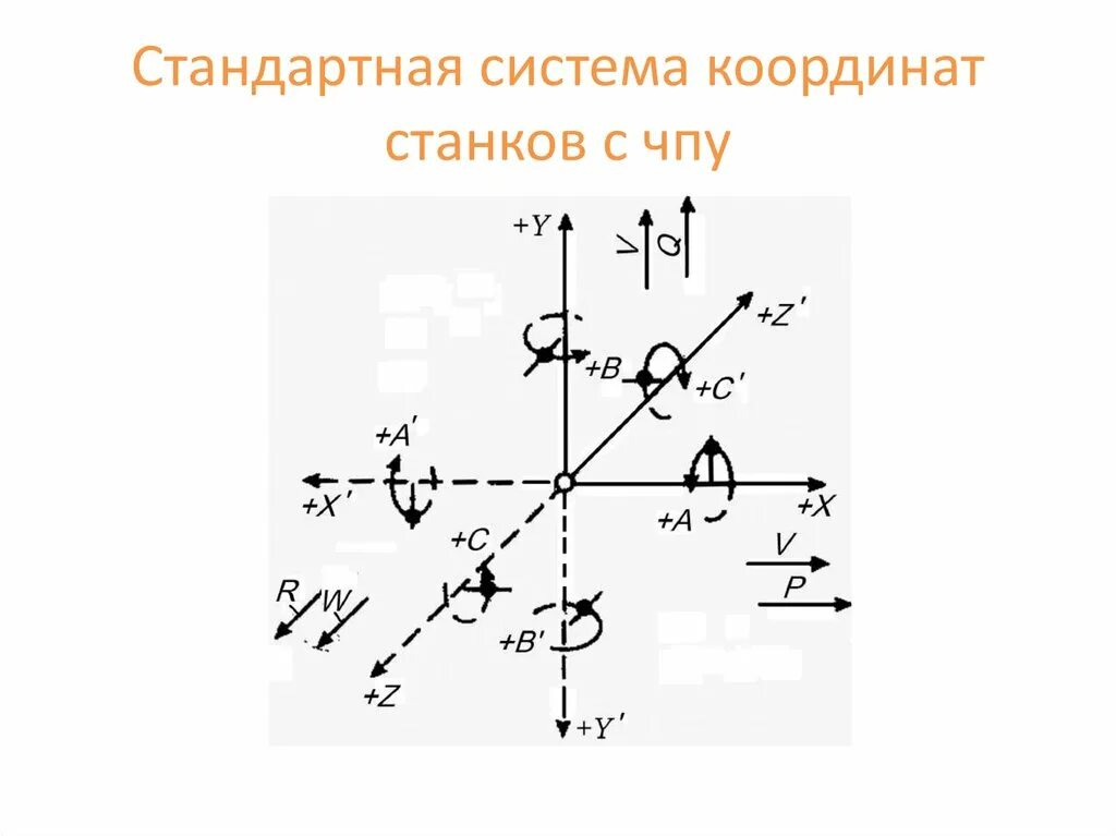 Направление движения по оси. Стандартная система координат станков с ЧПУ. Система координат станка с ЧПУ ось координат. Система координат токарного станка с ЧПУ. Система координат фрезерного станка.