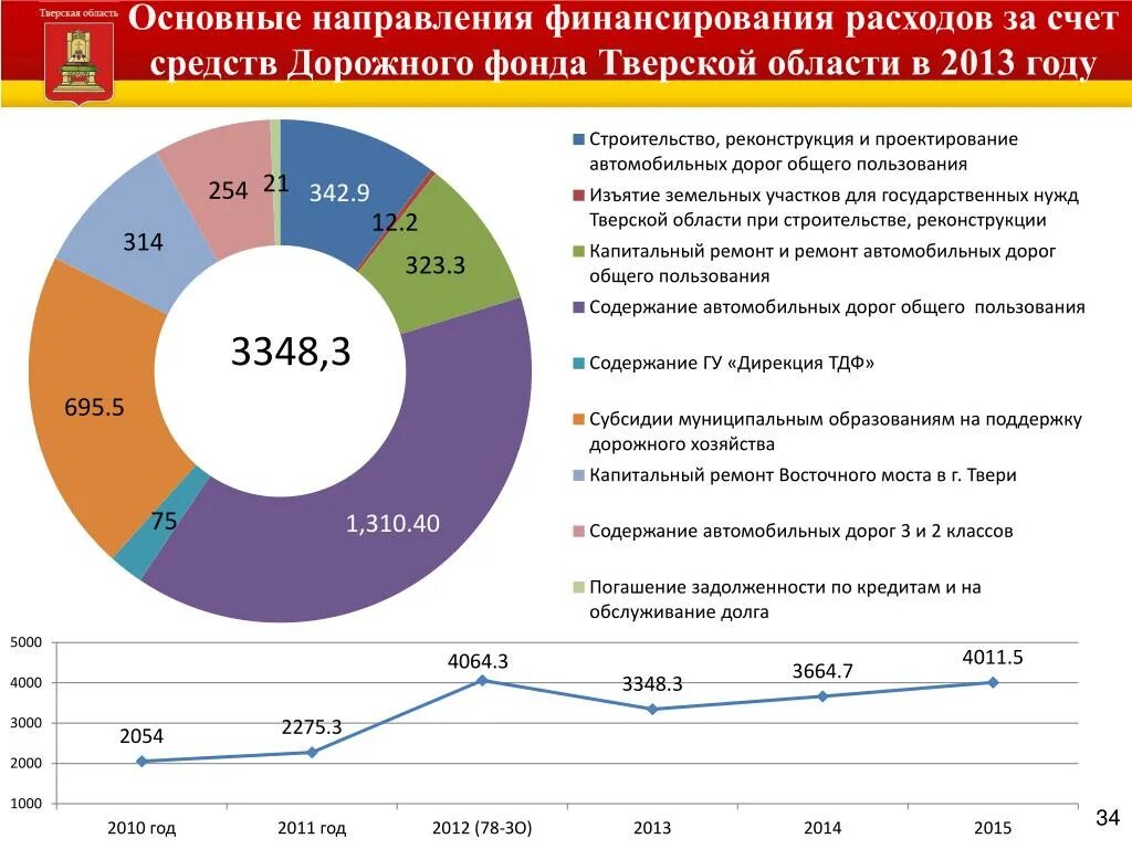 Источники финансирования дорожных фондов. Дорожный фонд. Дорожный фонд РФ. Расходы дорожного фонда. Оплата за счет бюджетных средств