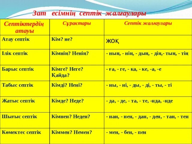 Падежи в казахском языке. Окончания падежей в казахском языке. Септеу. Септік в казахском языке.