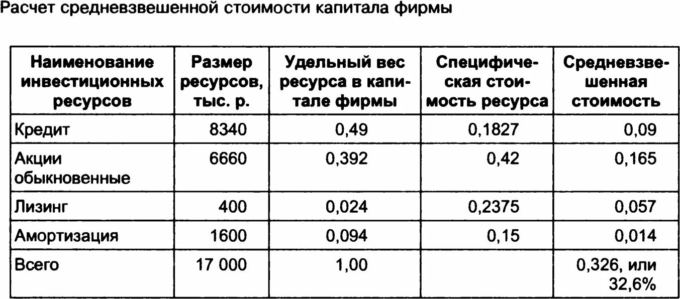 Рассчитать средневзвешенную стоимость капитала. Расчет средневзвешенной стоимости капитала. Средневзвешенная стоимость капитала пример расчета. Расчет средневзвешенной стоимости.