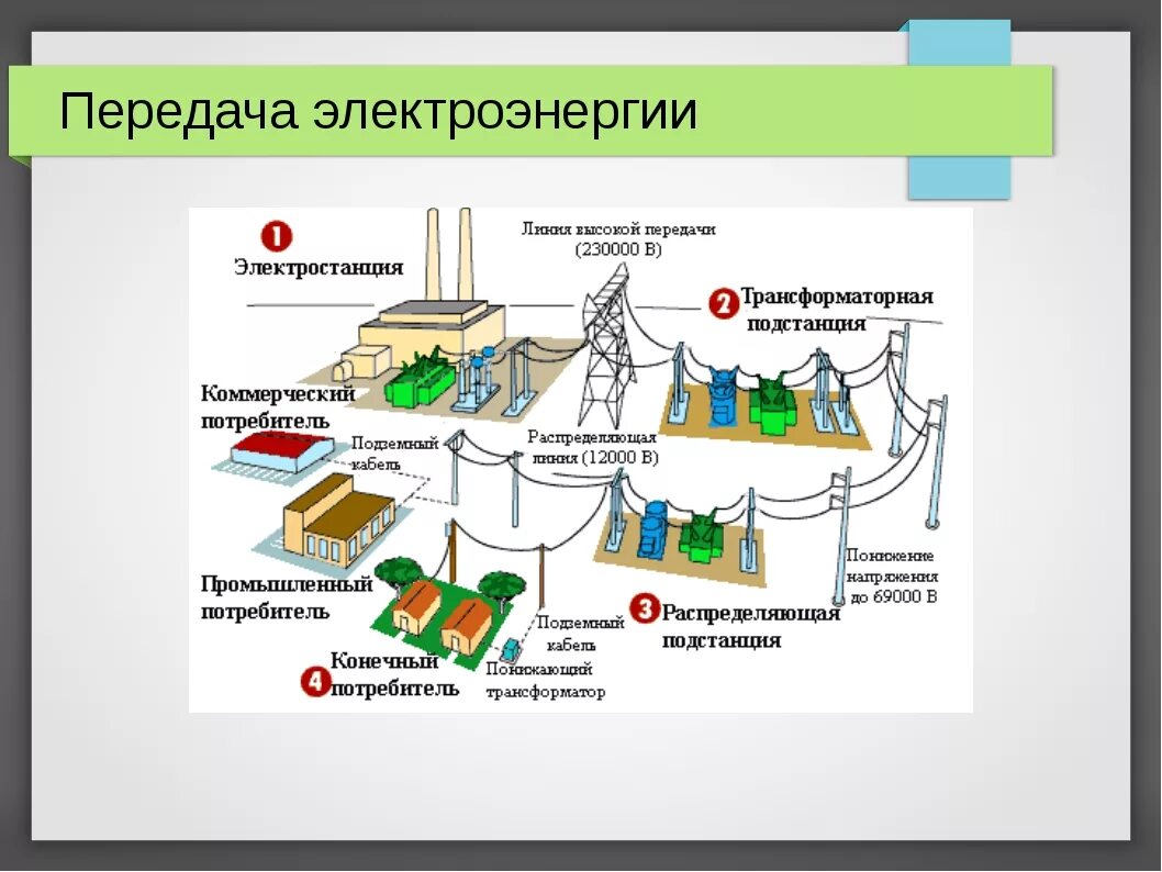 Производство и использование электрической. Структурная схема передачи электроэнергии. Схема распределения электроэнергии от электростанции к потребителю. Схема получения передачи и распределения электроэнергии. Схема передачи электроэнергии от электростанции до потребителя.