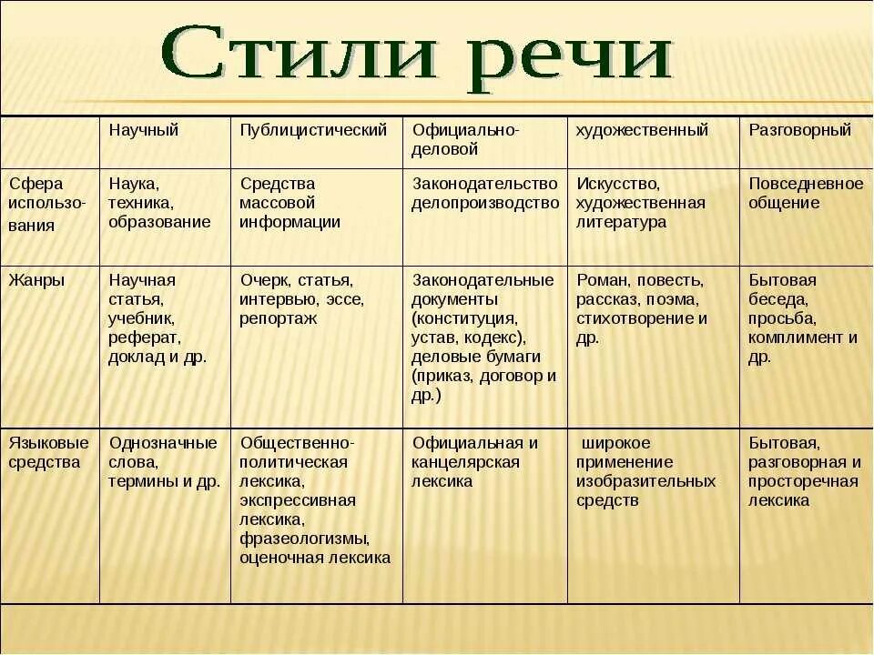 Как отличить стили. Цель стили речи разговорный и книжный. Таблица научный стиль речи 8 класс. Стилю публицистическому научному разговорному официально-деловому. Книжная речь публицистического стиля.