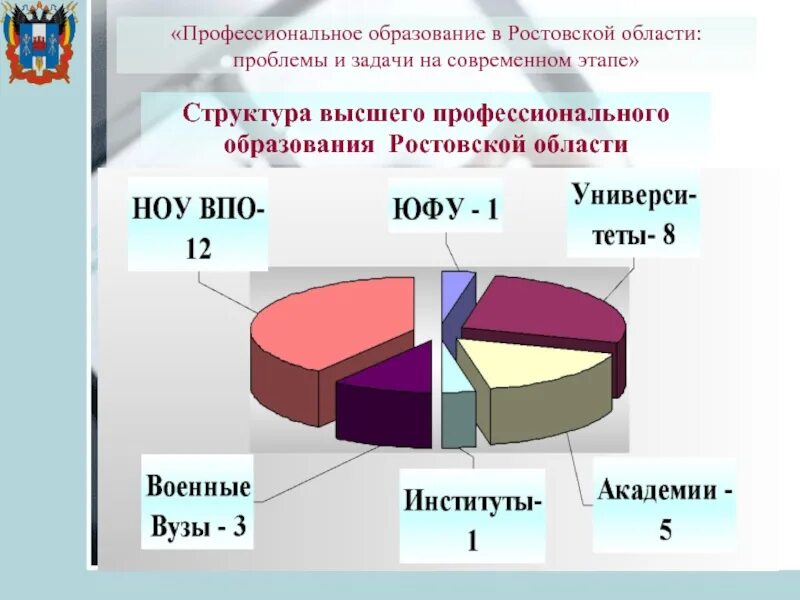 Образование Ростовской области. Структура Ростовской области. Изменения профессиональной структуры Ростовской области. Схема населения Ростовской области. Учреждения образования ростовской области