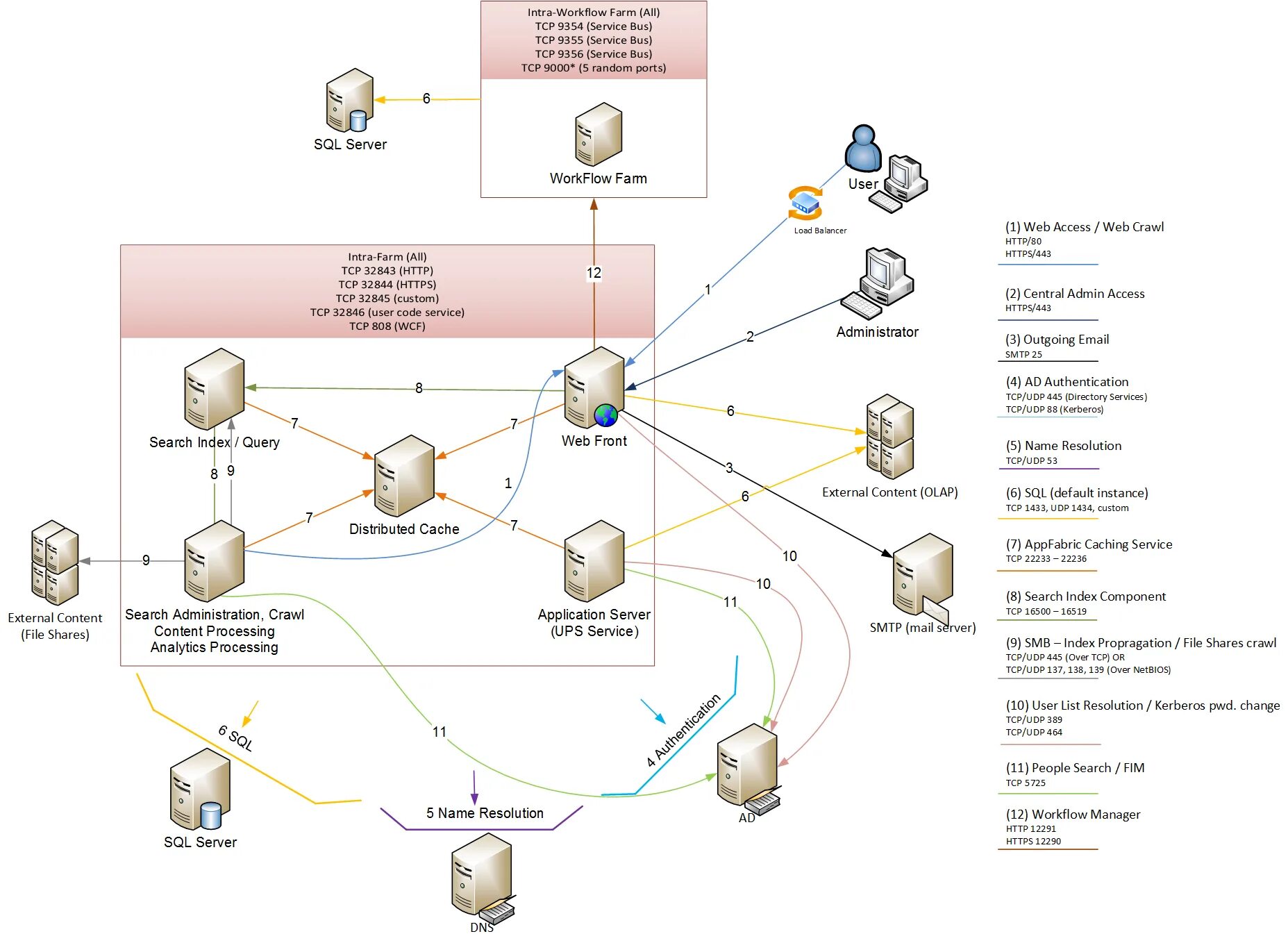 Tcp service