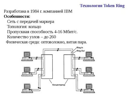 Сетевая технология сети