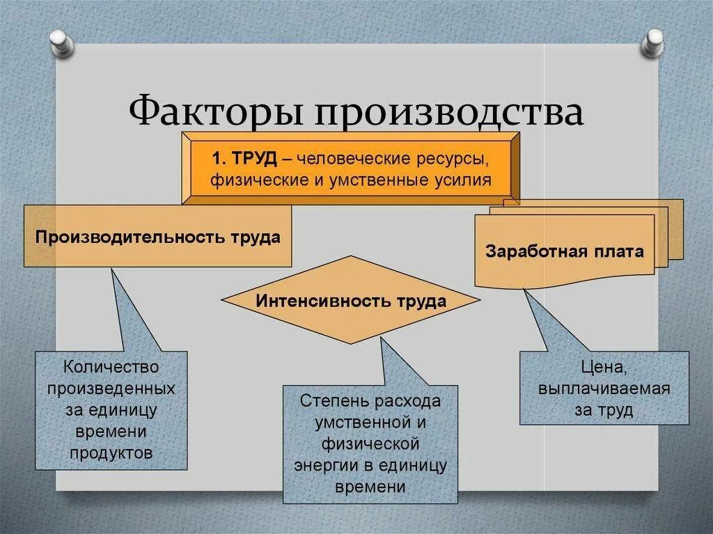 Инновационный фактор производства. Факторы производства. Дополнительные факторы производства. Фактор производства труд примеры. Понятие факторы производства.