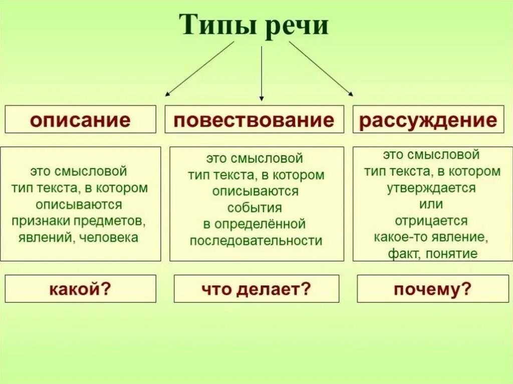 Назвать основные типы текстов. Типы текста в русском языке таблица с примерами. типы речи в русском языке таблица. типы речи правило. типы речи в русском языке таблица с примерами.