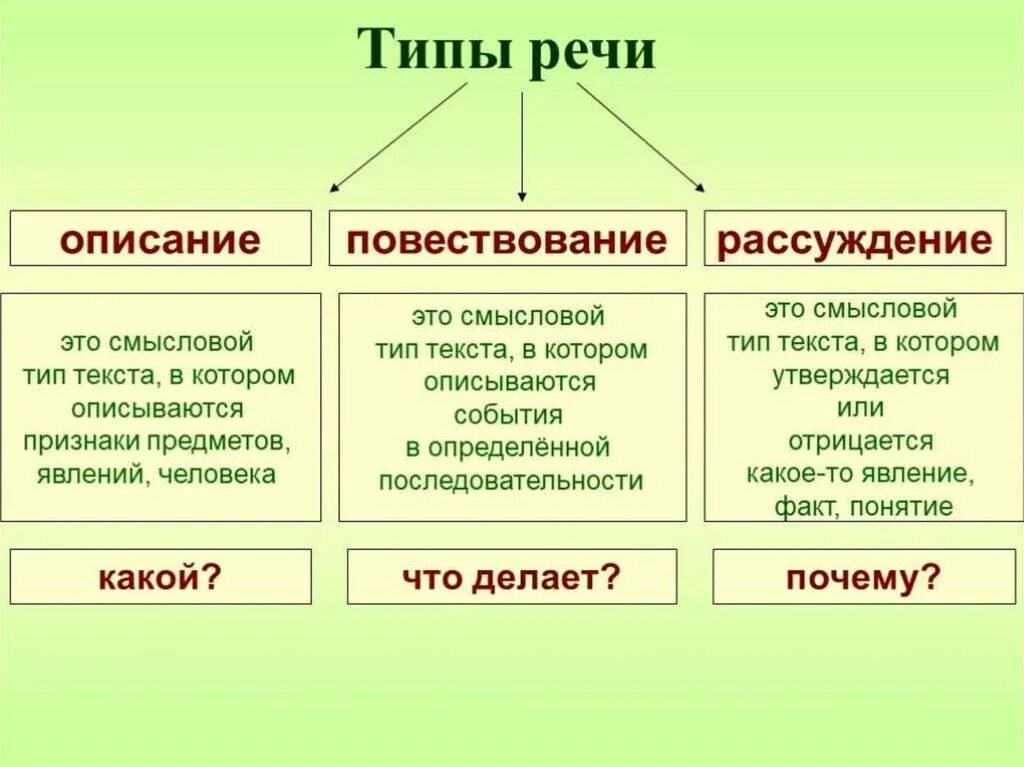 Напиши какие бывают. Типы текста в русском языке таблица с примерами. Типы речи в русском языке таблица. Типы речи правило. Типы речи в русском языке таблица с примерами.