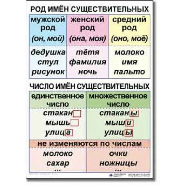 Имя существительное в русском языке вопросы. Правило определения рода имен существительных. Род в русском языке 4 класс таблица. Род имён существителных. Род существительных таблица.