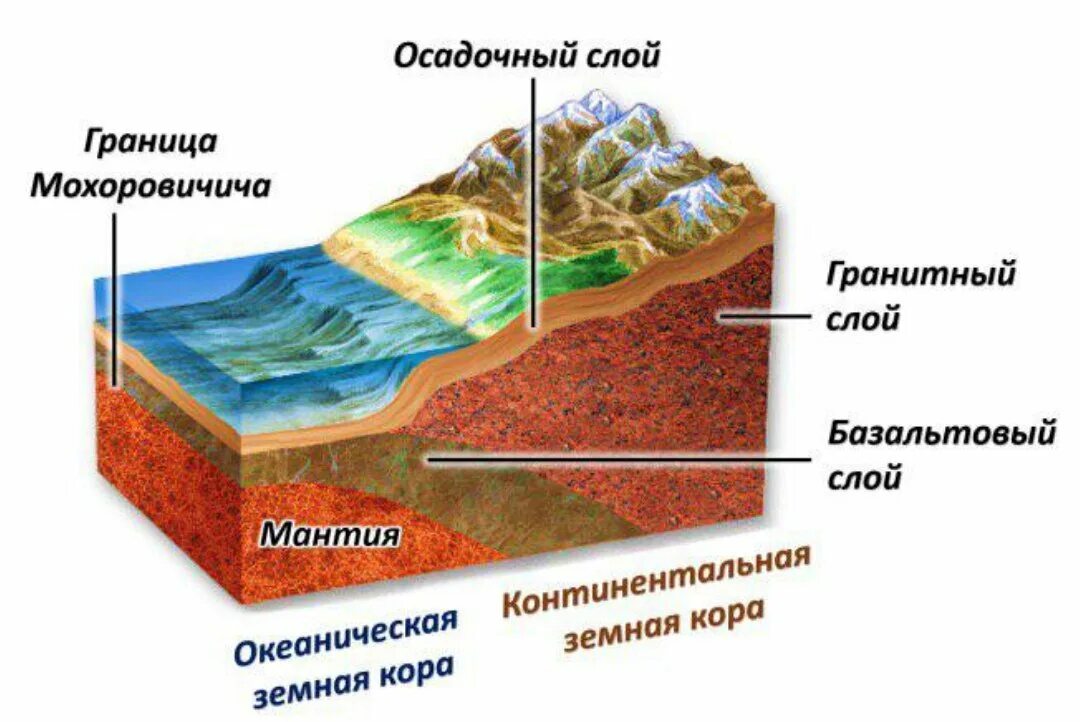 Слой породы 5. Базальтовый слой земной коры. Базальтовый слой океанической земной коры. Осадочный гранитный базальтовый слой. Осадочный слой земной коры.